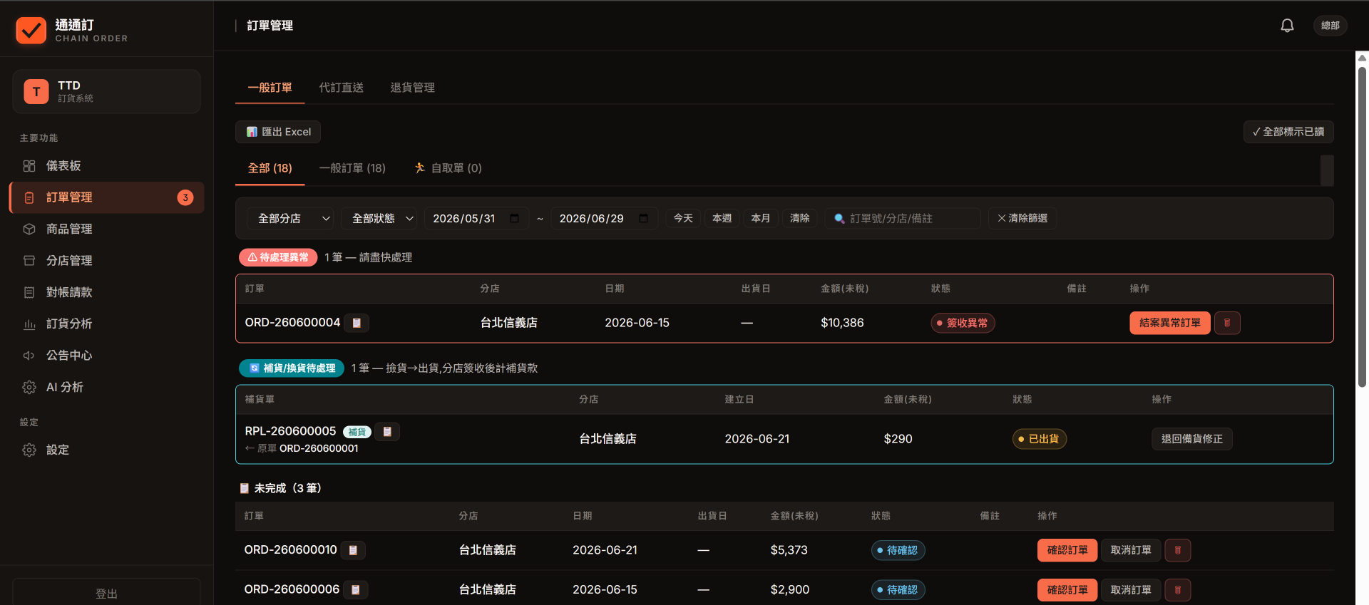 通通訂總部訂單管理畫面:上方「待處理異常」列出一筆簽收異常訂單 ORD-260600004,操作欄可由總部「結案異常訂單」;下方「補貨/換貨待處理」顯示系統生成的補貨單 RPL-260600005(補貨,← 原單 ORD-260600001),狀態已出貨、金額 $290。